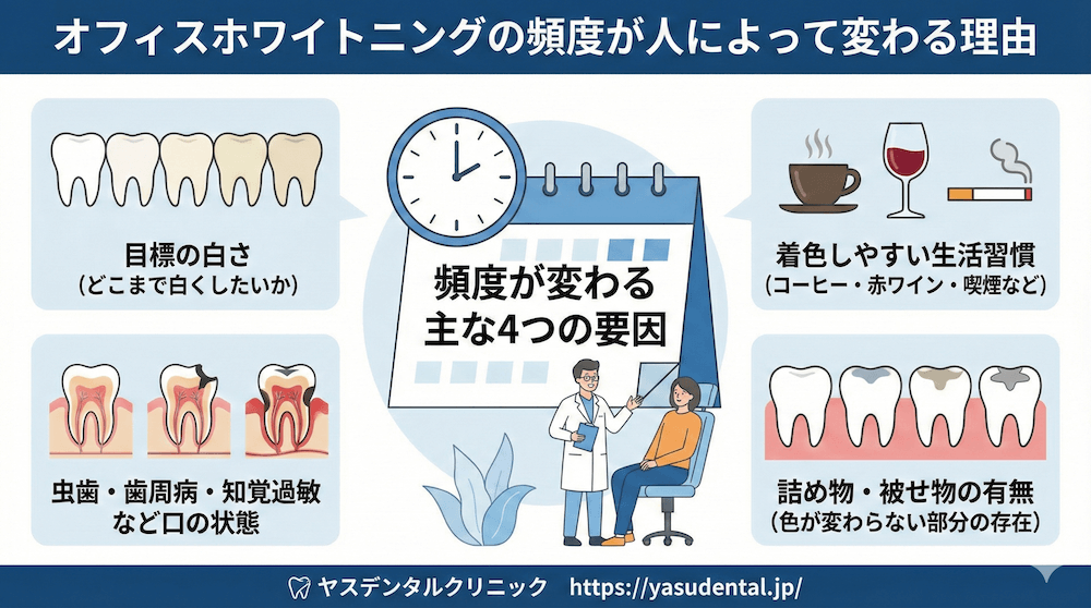 オフィスホワイトニングの頻度が人によって変わる理由