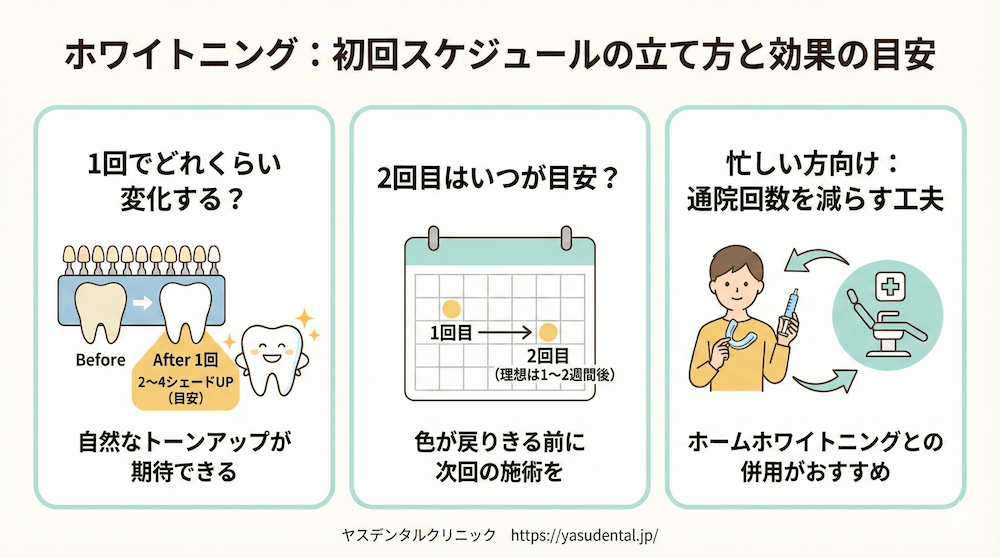 最初はどのくらいの頻度で通う?初回スケジュールの立て方